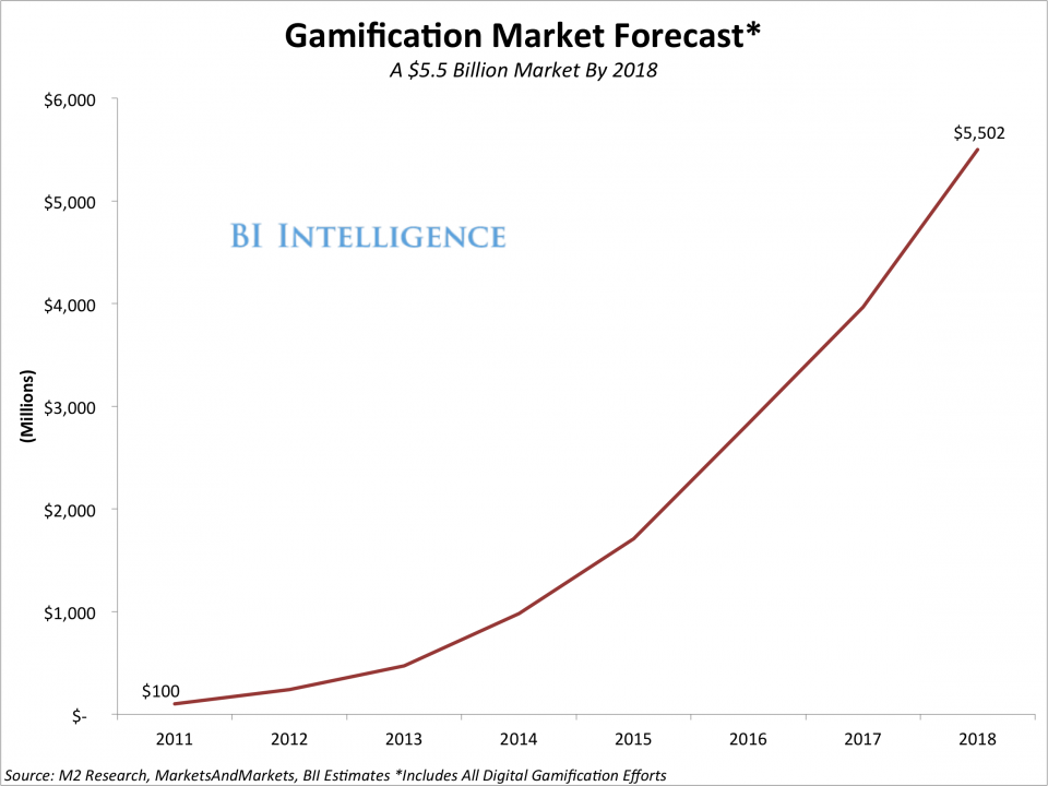 Gamification Forecast