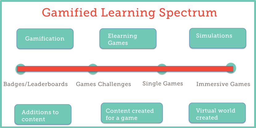 Gamified learning spectrum